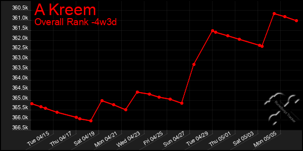 Last 31 Days Graph of A Kreem
