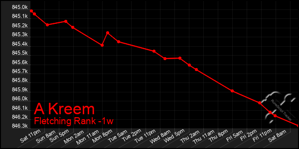 Last 7 Days Graph of A Kreem