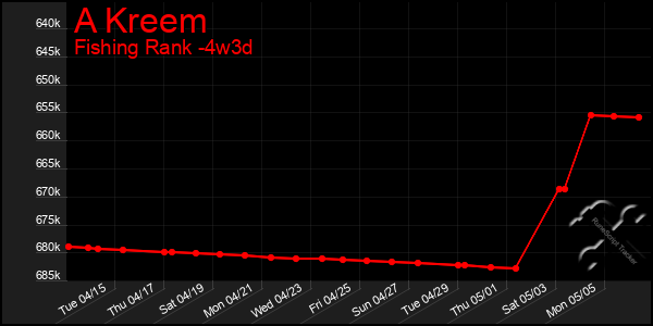 Last 31 Days Graph of A Kreem