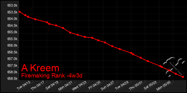 Last 31 Days Graph of A Kreem