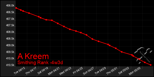 Last 31 Days Graph of A Kreem
