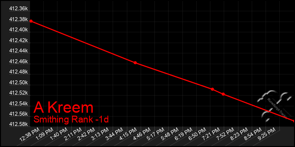 Last 24 Hours Graph of A Kreem