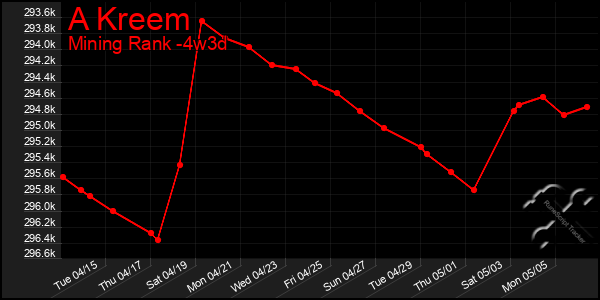 Last 31 Days Graph of A Kreem