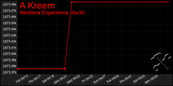 Last 31 Days Graph of A Kreem