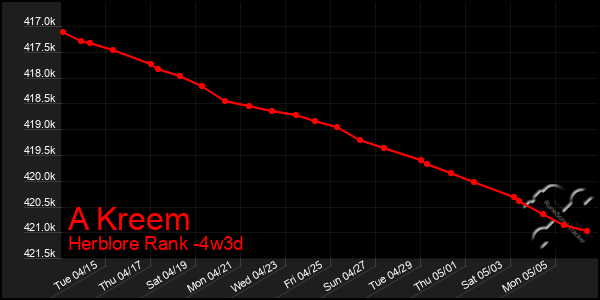 Last 31 Days Graph of A Kreem