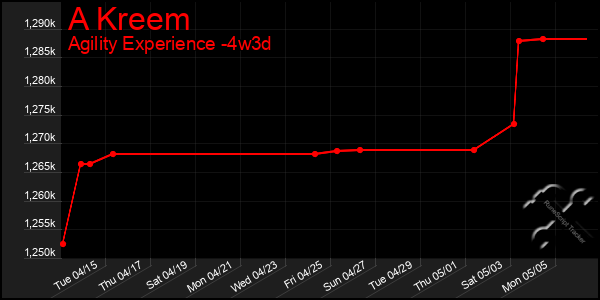 Last 31 Days Graph of A Kreem