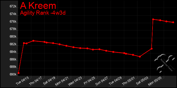 Last 31 Days Graph of A Kreem