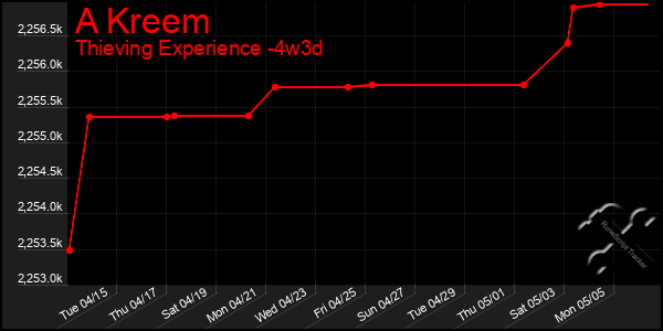 Last 31 Days Graph of A Kreem