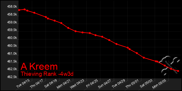 Last 31 Days Graph of A Kreem