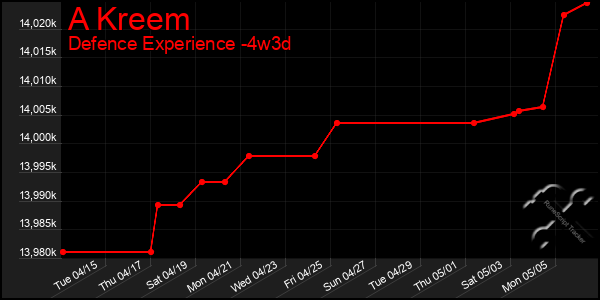 Last 31 Days Graph of A Kreem