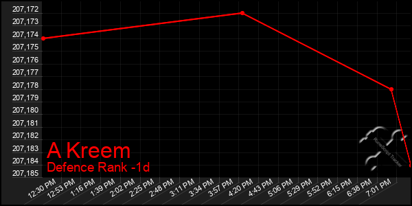Last 24 Hours Graph of A Kreem