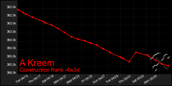 Last 31 Days Graph of A Kreem