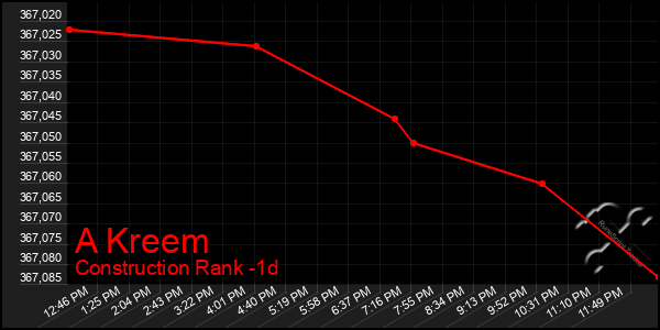 Last 24 Hours Graph of A Kreem