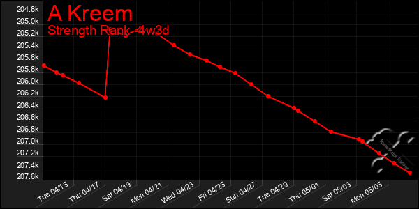 Last 31 Days Graph of A Kreem