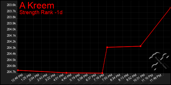Last 24 Hours Graph of A Kreem