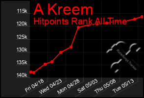 Total Graph of A Kreem
