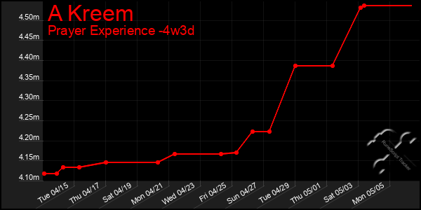 Last 31 Days Graph of A Kreem