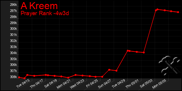 Last 31 Days Graph of A Kreem