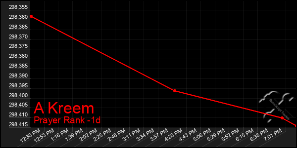 Last 24 Hours Graph of A Kreem