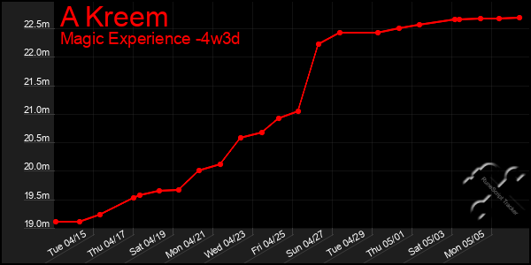 Last 31 Days Graph of A Kreem