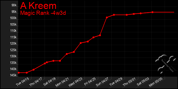 Last 31 Days Graph of A Kreem