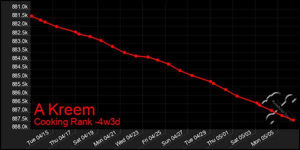 Last 31 Days Graph of A Kreem