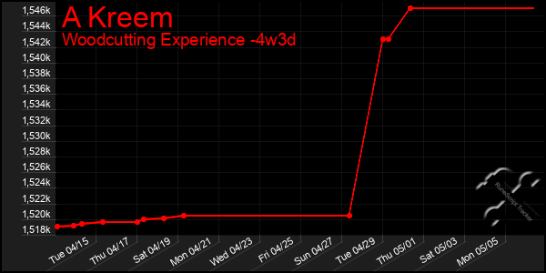 Last 31 Days Graph of A Kreem