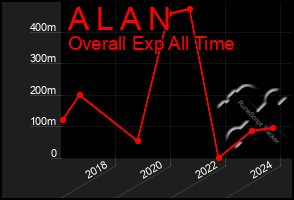 Total Graph of A L A N