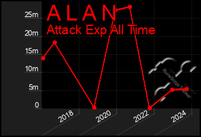 Total Graph of A L A N