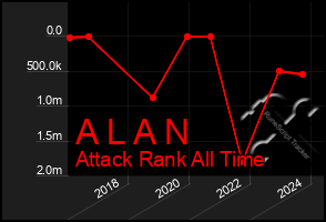 Total Graph of A L A N