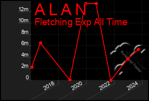 Total Graph of A L A N