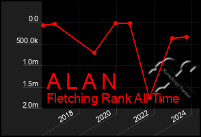 Total Graph of A L A N