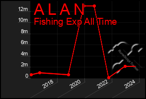 Total Graph of A L A N