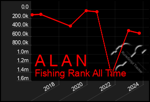 Total Graph of A L A N