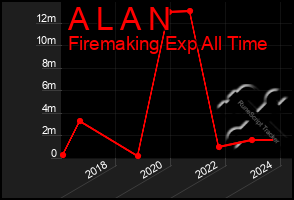 Total Graph of A L A N