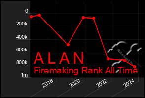 Total Graph of A L A N