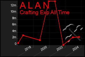 Total Graph of A L A N