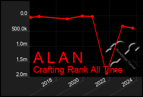 Total Graph of A L A N