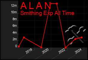 Total Graph of A L A N