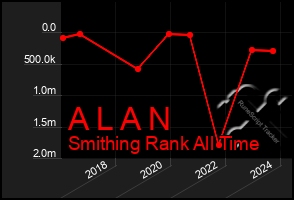 Total Graph of A L A N