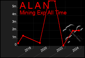 Total Graph of A L A N