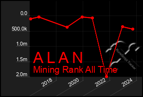 Total Graph of A L A N