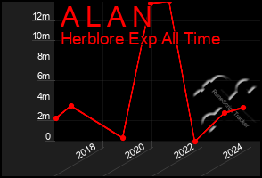 Total Graph of A L A N