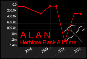 Total Graph of A L A N