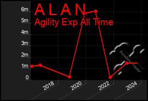 Total Graph of A L A N