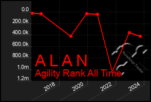 Total Graph of A L A N