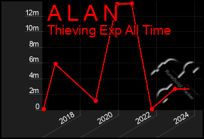 Total Graph of A L A N