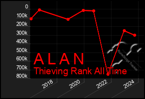 Total Graph of A L A N