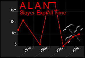 Total Graph of A L A N