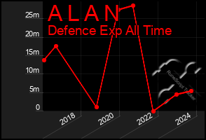 Total Graph of A L A N